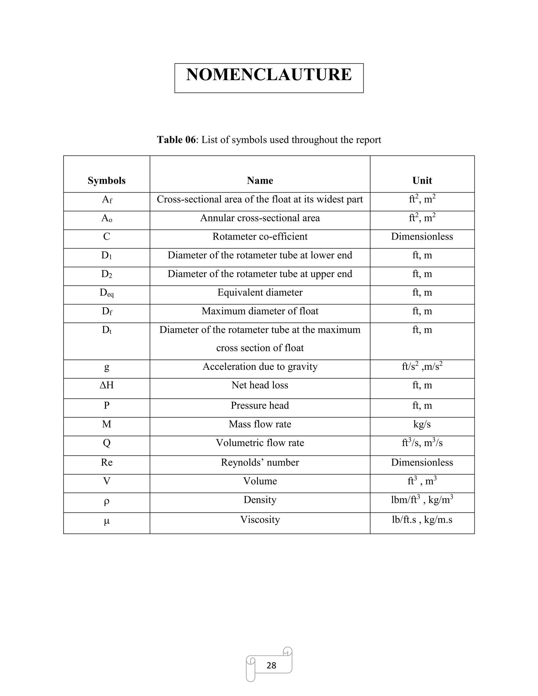28
NOMENCLAUTURE
Table 06: List of symbols used throughout the report
Symbols Name Unit
Af Cross-sectional area of the float at its widest part ft2
, m2
Ao Annular cross-sectional area ft2
, m2
C Rotameter co-efficient Dimensionless
D1 Diameter of the rotameter tube at lower end ft, m
D2 Diameter of the rotameter tube at upper end ft, m
Deq Equivalent diameter ft, m
Df Maximum diameter of float ft, m
Dt Diameter of the rotameter tube at the maximum
cross section of float
ft, m
g Acceleration due to gravity ft/s2
,m/s2
ΔH Net head loss ft, m
P Pressure head ft, m
M Mass flow rate kg/s
Q Volumetric flow rate ft3
/s, m3
/s
Re Reynolds’ number Dimensionless
V Volume ft3
, m3
 Density lbm/ft3
, kg/m3
 Viscosity lb/ft.s , kg/m.s
 