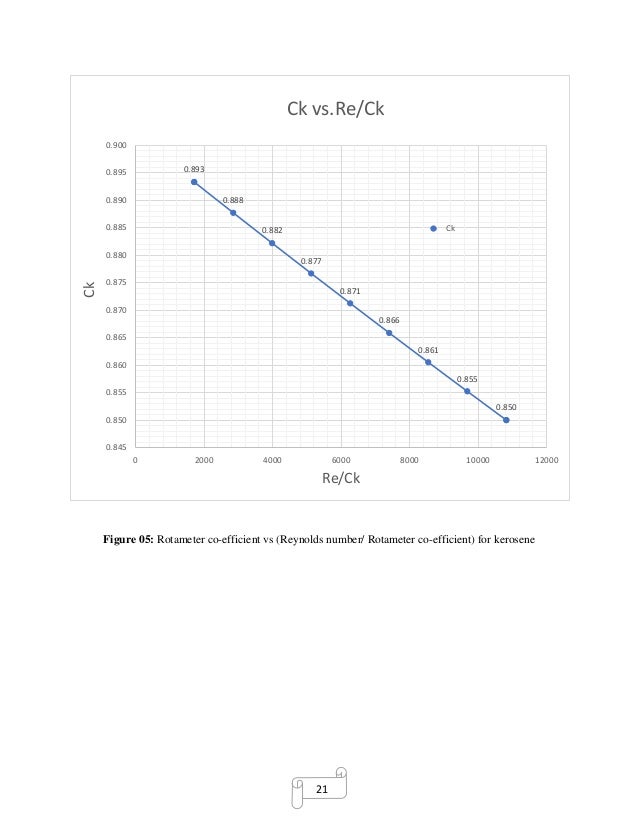 Rotameter calibration report for multiple fluids