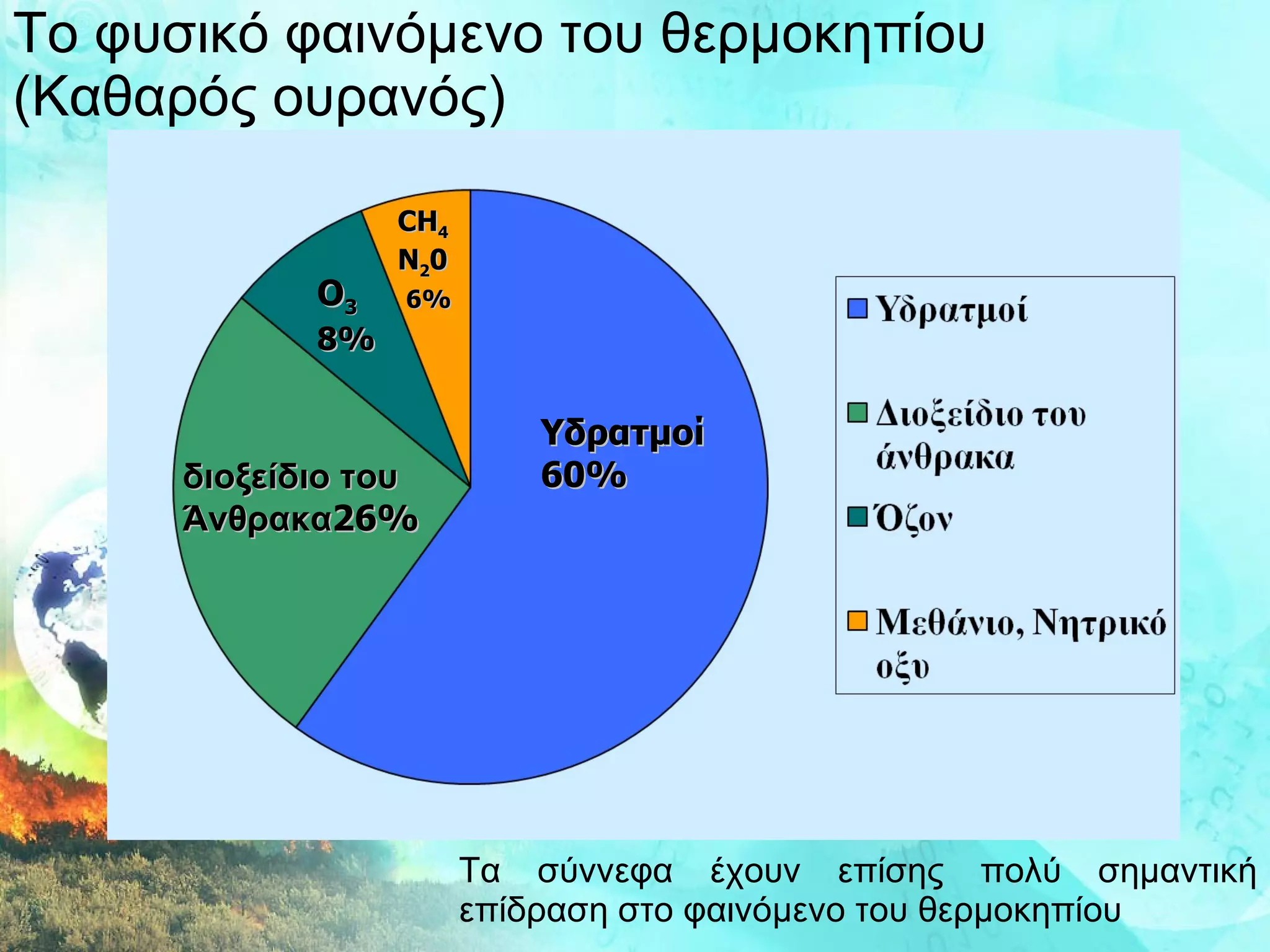 Το φυσικό φαινόμενο του θερμοκηπίου (Καθαρός ουρανός) Τα σύννεφα έχουν επίσης πολύ σημαντική επίδραση στο φαινόμενο του θερμοκηπίου διοξείδιο του  Άνθρακα 26% O 3 8% CH 4 N 2 0 6% Υδρατμοί 60% 