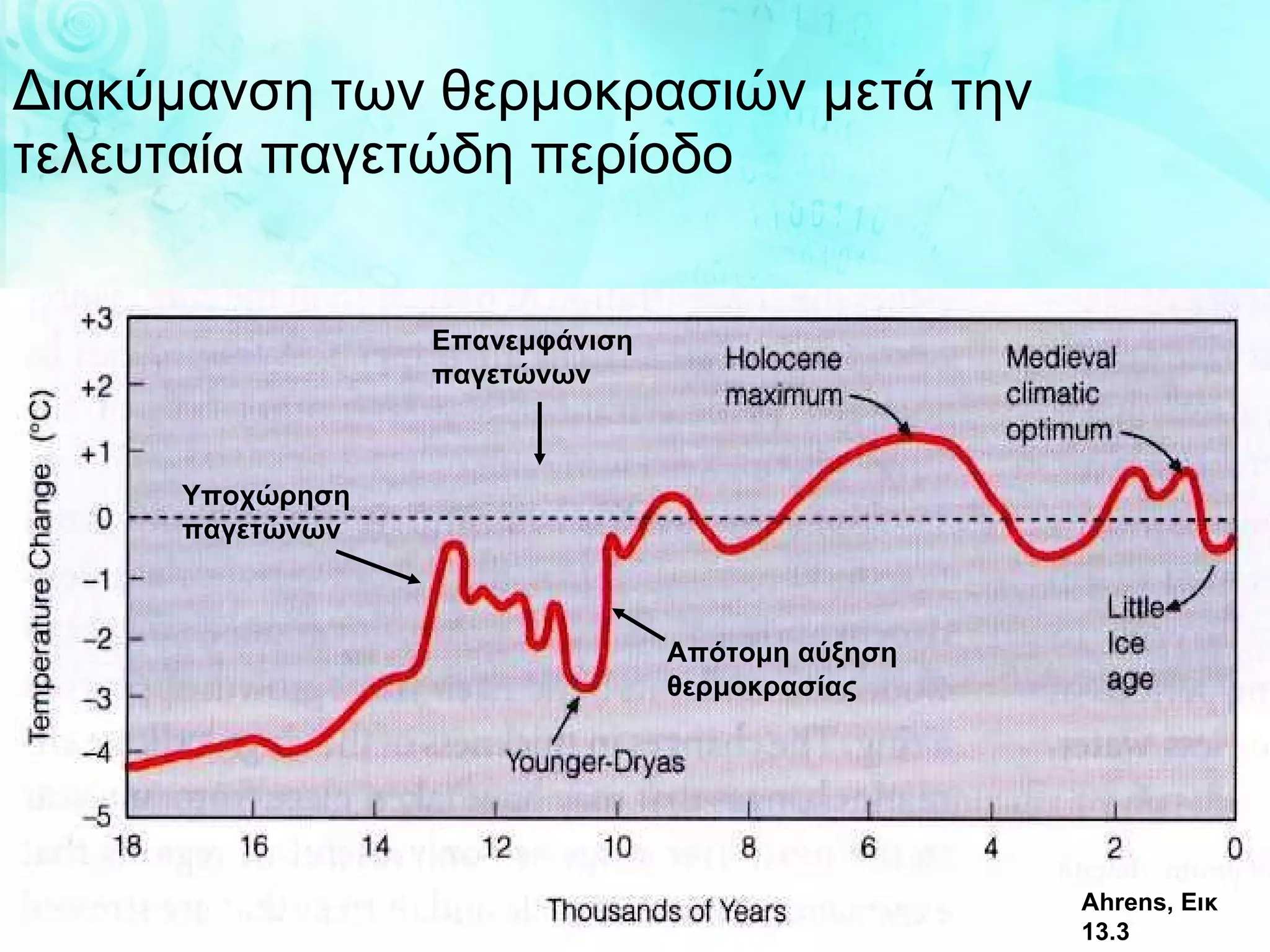 Διακύμανση των θερμοκρασιών μετά την τελευταία παγετώδη περίοδο Υποχώρηση παγετώνων Απότομη αύξηση θερμοκρασίας Επανεμφάνιση παγετώνων Ahrens,  Εικ  13.3 