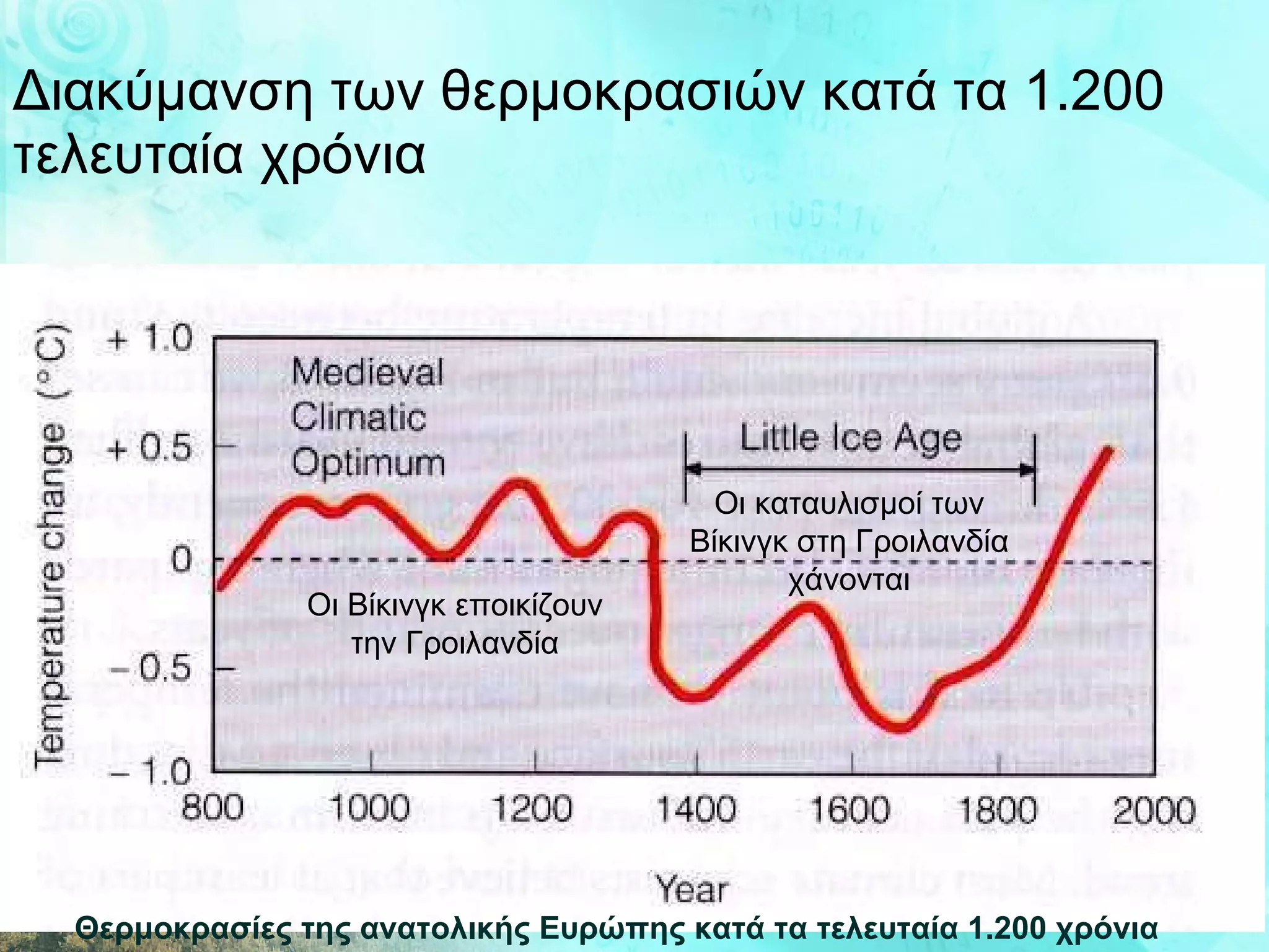 Διακύμανση των θερμοκρασιών κατά τα 1.200 τελευταία χρόνια Θερμοκρασίες της ανατολικής Ευρώπης κατά τα τελευταία 1.200 χρόνια Οι καταυλισμοί των Βίκινγκ στη Γροιλανδία χάνονται Οι Βίκινγκ εποικίζουν την Γροιλανδία 