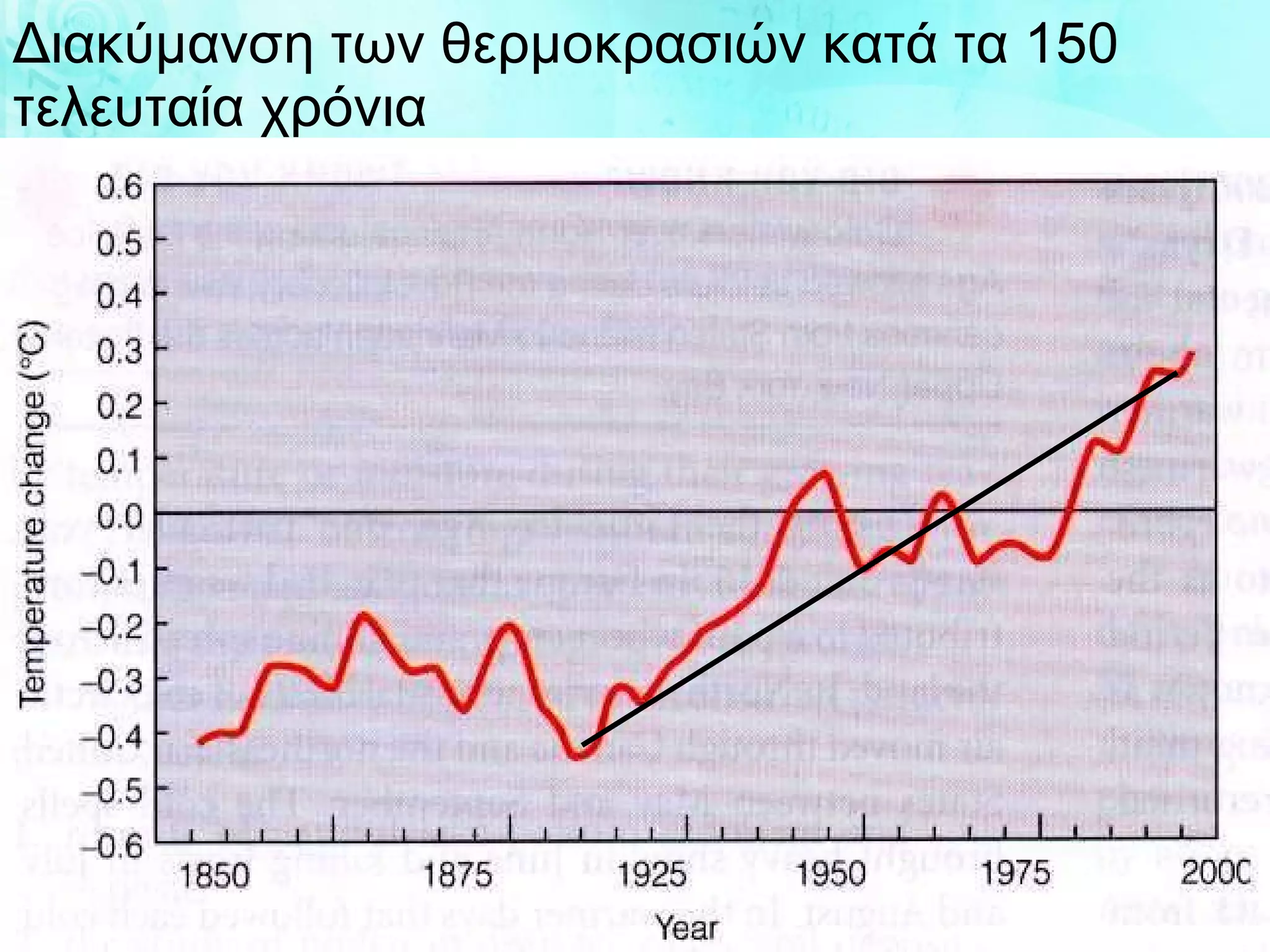 Διακύμανση των θερμοκρασιών κατά τα 150 τελευταία χρόνια 