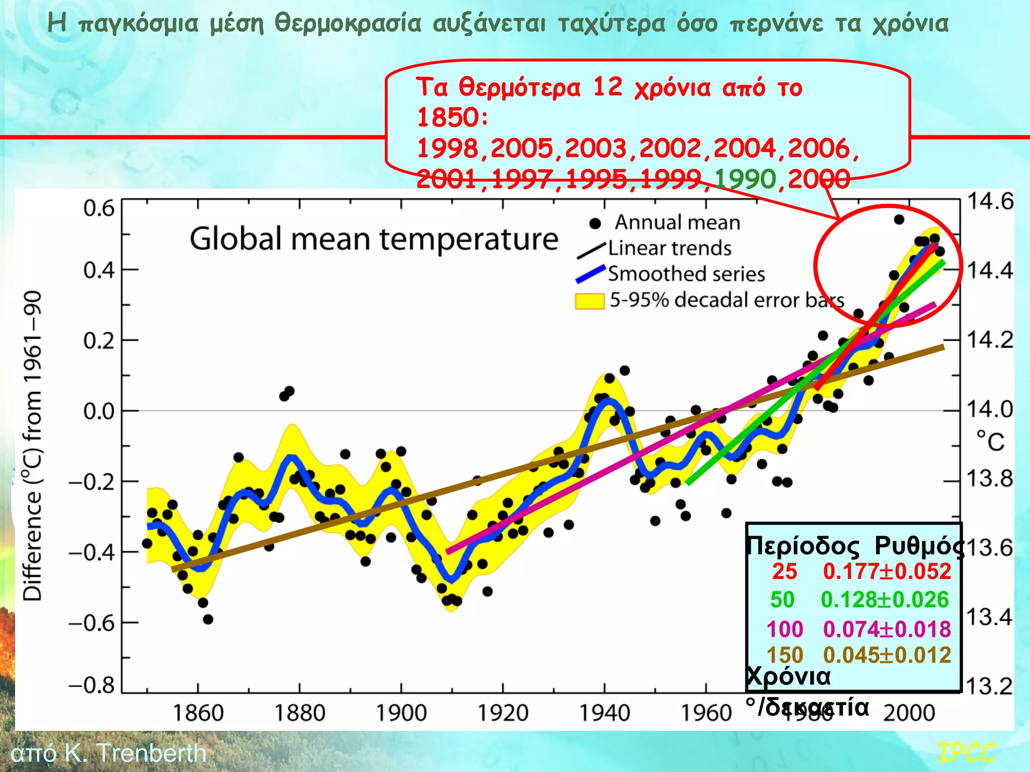 Η παγκόσμια μέση θερμοκρασία αυξάνεται ταχύτερα όσο περνάνε τα χρόνια Περίοδος   Ρυθμός Χρόνια    / δεκαετία IPCC από  K. Trenberth 150  0.045  0.012 100  0.074  0.018 50  0.128  0.026 25  0.177  0.052 Τα θερμότερα  12  χρόνια από το 1850 : 1998,2005,2003,2002,2004,2006, 2001,1997,1995,1999, 1990 ,2000 