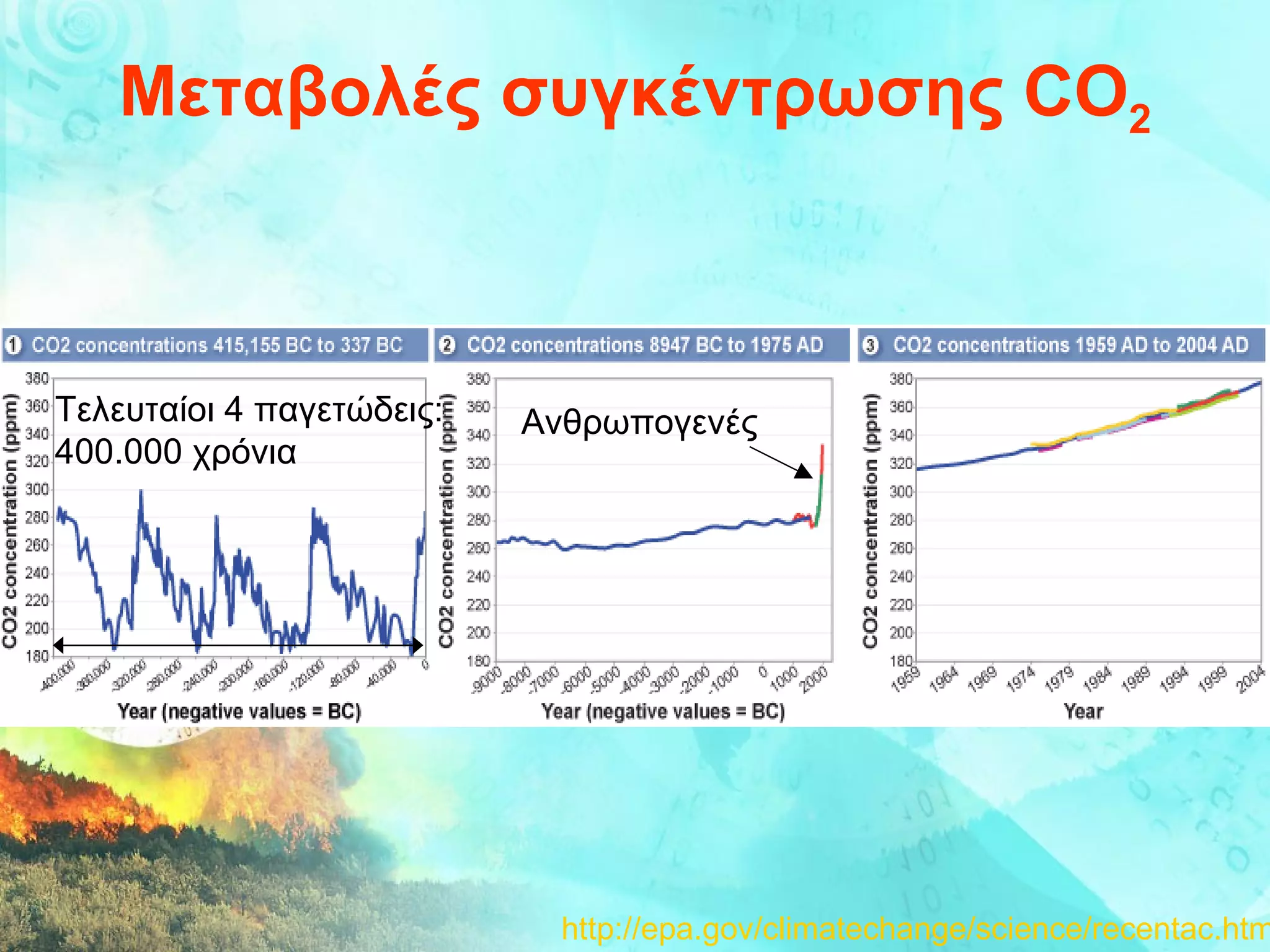 Μεταβολές συγκέντρωσης  CO 2 Τελευταίοι  4  παγετώδεις : 400 . 000  χρόνια http://epa.gov/climatechange/science/recentac.html Ανθρωπογενές 