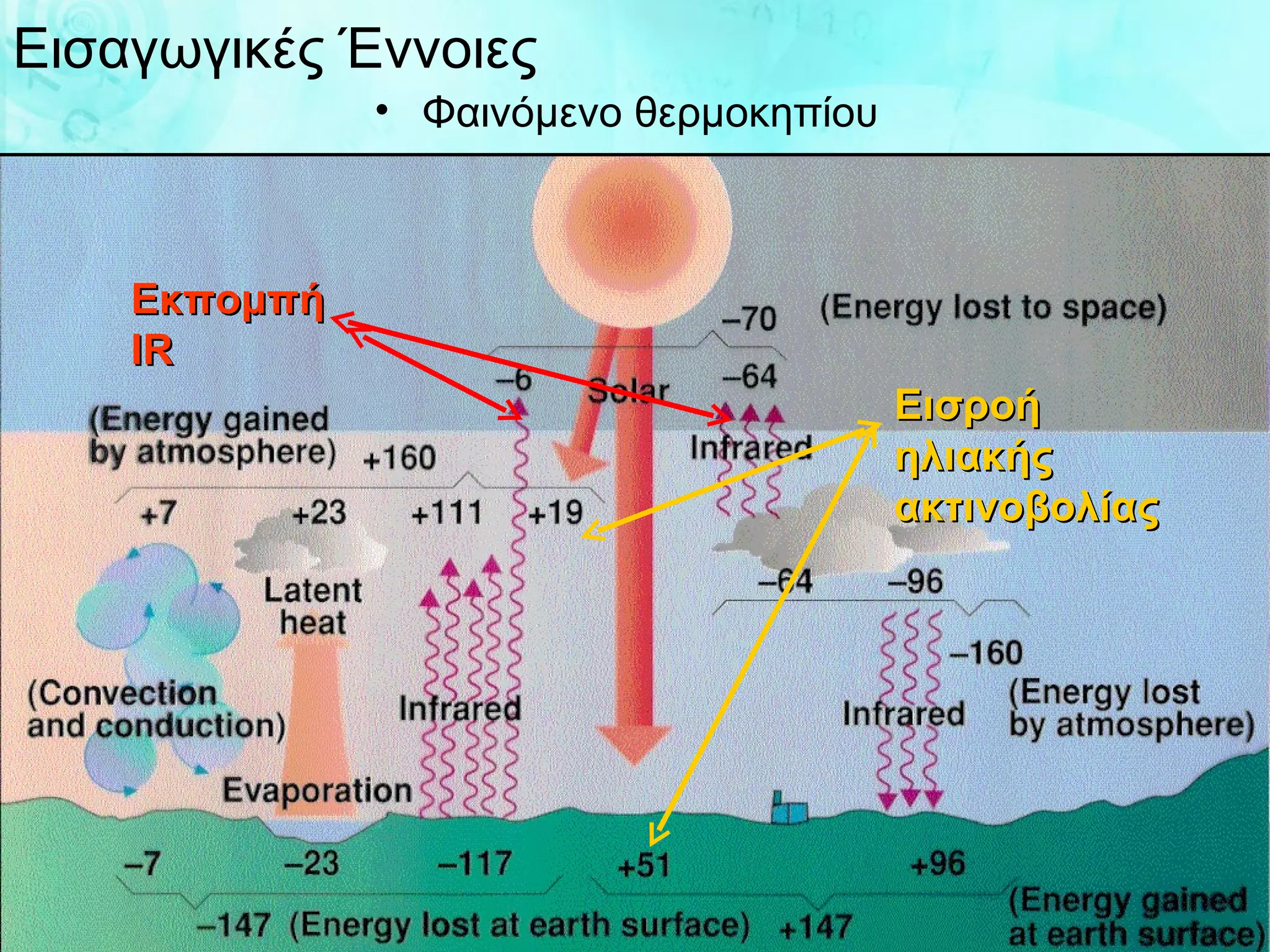 Εισαγωγικές Έννοιες Φαινόμενο θερμοκηπίου Εισροή ηλιακής ακτινοβολίας Εκπομπή  IR 
