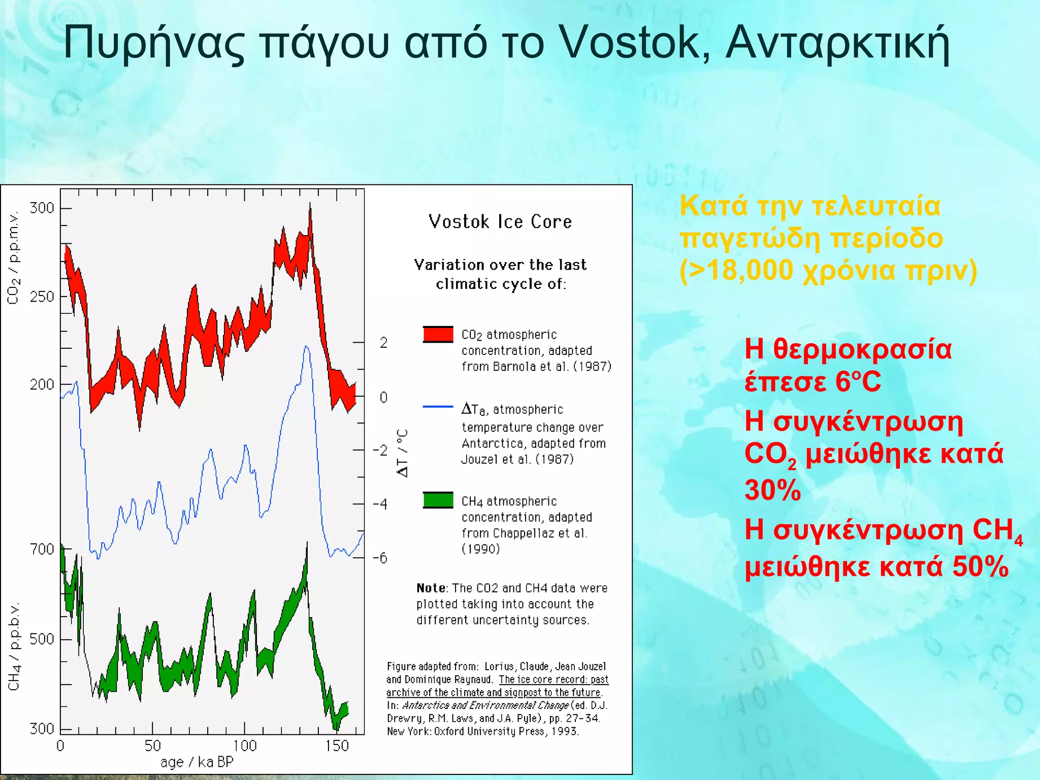 Πυρήνας πάγου από το  Vostok,  Ανταρκτική Κατά την τελευταία παγετώδη περίοδο  (>18,000  χρόνια πριν ) Η θερμοκρασία  έπεσε  6 o C  Η συγκέντρωση  CO 2   μειώθηκε κατά  30% Η συγκέντρωση  CH 4   μειώθηκε κατά  50% 