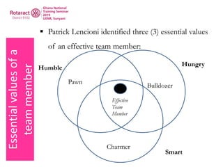 Essentialvaluesofa
teammember  Patrick Lencioni identified three (3) essential values
of an effective team member:
Pawn
Bulldozer
Charmer
Humble
Hungry
Smart
Effective
Team
Member
 