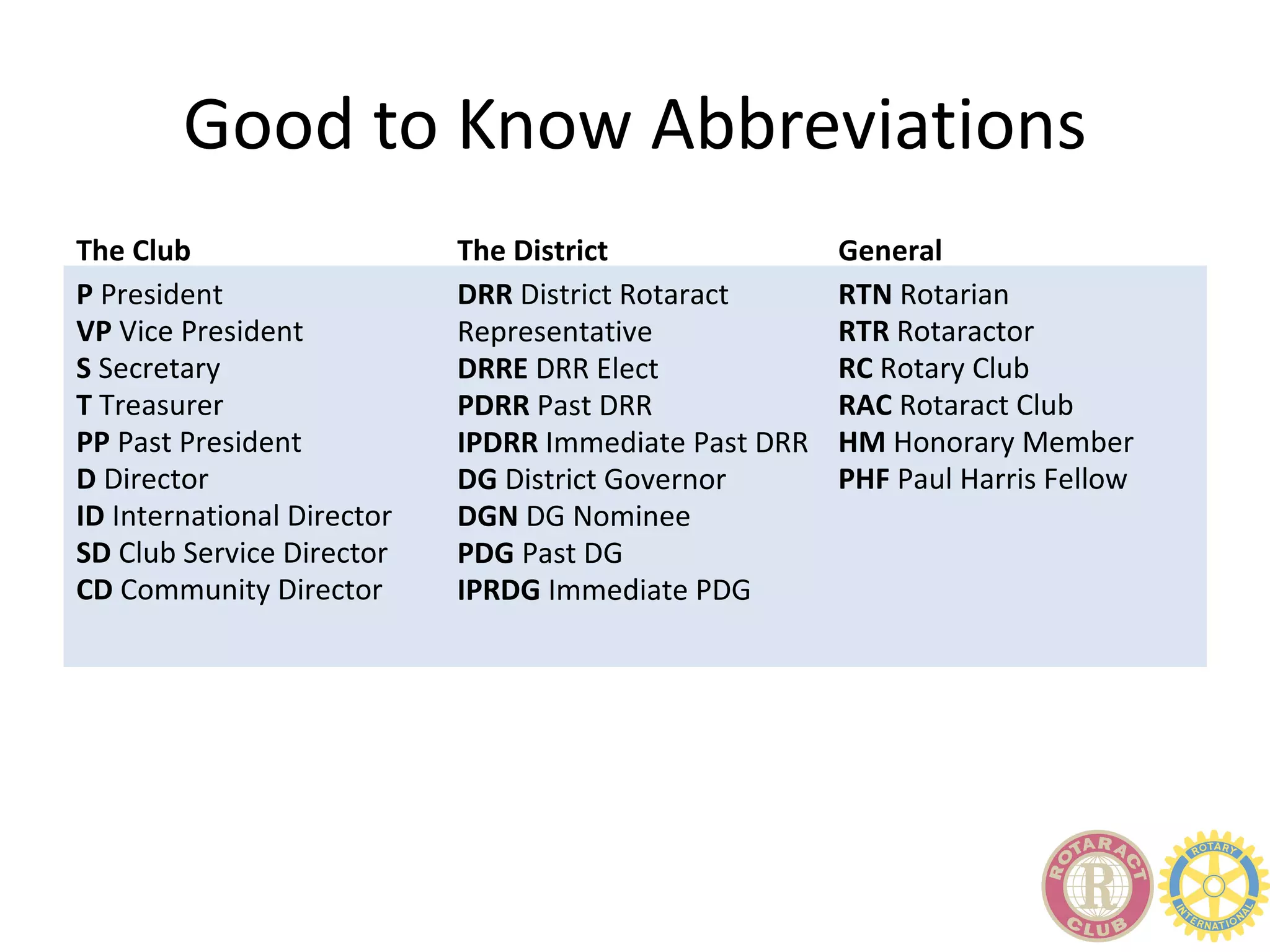 Good to Know Abbreviations
The Club                    The District               General
P President                 DRR District Rotaract      RTN Rotarian
VP Vice President           Representative             RTR Rotaractor
S Secretary                 DRRE DRR Elect             RC Rotary Club
T Treasurer                 PDRR Past DRR              RAC Rotaract Club
PP Past President           IPDRR Immediate Past DRR   HM Honorary Member
D Director                  DG District Governor       PHF Paul Harris Fellow
ID International Director   DGN DG Nominee
SD Club Service Director    PDG Past DG
CD Community Director       IPRDG Immediate PDG
 