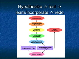 Hypothesize -> test -> learn/incorporate -> redo 