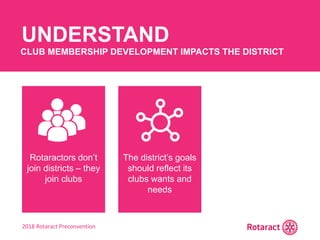 2018 Rotaract Preconvention
UNDERSTAND
CLUB MEMBERSHIP DEVELOPMENT IMPACTS THE DISTRICT
Rotaractors don’t
join districts – they
join clubs
The district’s goals
should reflect its
clubs wants and
needs
 