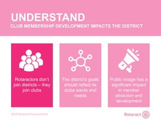 2018 Rotaract Preconvention
UNDERSTAND
CLUB MEMBERSHIP DEVELOPMENT IMPACTS THE DISTRICT
The district’s goals
should reflect its
clubs wants and
needs
Public image has a
significant impact
in member
attraction and
development
Rotaractors don’t
join districts – they
join clubs
 