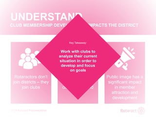 2018 Rotaract Preconvention
UNDERSTAND
CLUB MEMBERSHIP DEVELOPMENT IMPACTS THE DISTRICT
Rotaractors don’t
join districts – they
join clubs
The district’s goals
should reflect its
clubs wants and
needs
Public image has a
significant impact
in member
attraction and
development
Key Takeaway:
Work with clubs to
analyze their current
situation in order to
develop and focus
on goals
 