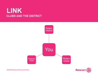2018 Rotaract Preconvention
LINK
CLUBS AND THE DISTRICT
You
Rotary
District
Rotary
Clubs
Rotaract
Clubs
 