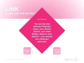 2018 Rotaract Preconvention
LINK
CLUBS AND THE DISTRICT
You
Rotary
District
Rotary
Clubs
Rotaract
Clubs
Key Takeaway:
You are the link
between Rotaract
clubs, your Rotary
district, and other
Rotary clubs in your
district – you should
be a Rotaract
advocate
 
