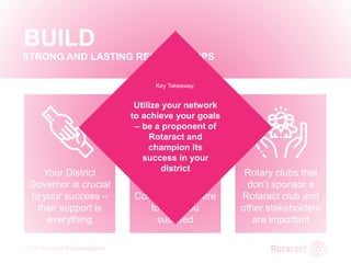 2018 Rotaract Preconvention
BUILD
STRONG AND LASTING RELATIONSHIPS
Your District
Governor is crucial
to your success –
their support is
everything
Your District
Rotaract
Committee is there
to help you
succeed
Rotary clubs that
don’t sponsor a
Rotaract club and
other stakeholders
are important
Key Takeaway:
Utilize your network
to achieve your goals
– be a proponent of
Rotaract and
champion its
success in your
district
 