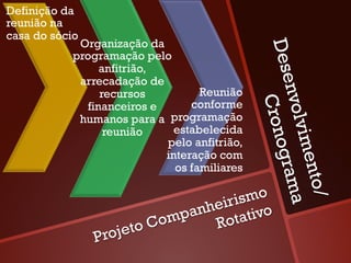 Definição da
reunião na
casa do sócio
             Organização da




                                              Dese
            programação pelo
                 anfitrião,
             arrecadação de




                                                   nvolv
                 recursos          Reunião




                                                    Cron
              financeiros e      conforme
             humanos para a programação
                  reunião     estabelecida




                                                         imen
                            pelo anfitrião,




                                                          ogra
                            interação com
                              os familiares




                                                              to/
                                                               ma
                                    eirism o
                                panh otativo
                         to Com     R
                P roje
 