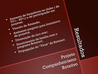 e
                                             b e(d
                                      n o clu em
                             ê ncia ipação
                      frequpartic
            en to de e de
   Aum - 90%)
•  70% s;
              to              ade;            instorm
     proje          e  A m iz          ra bra
              ulo d             io pa
  •   Vínc iente propíc




                                                               Resu
       Amb rojetos; o turn over; com o
   • de p                 d               ia
                 nu ição           f amíl
      •     Dimi        e n to da ct;               tarac
                                                          t.
                 olvima Rotara                 o Ro




                                                                ltado
            Env gram do “Vírus” d
       • pro
                            o
                   a gaçã
           •  Prop
                                                 jeto
                                             Pro o




                                                                 s
                                           nhe irism
                                     Co mpa Rotativo
 