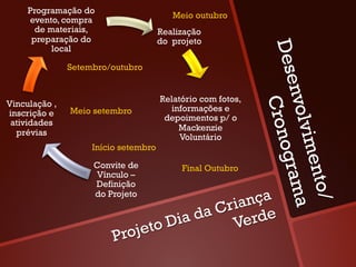Programação do
                                         Meio outubro
     evento, compra
       de materiais,                  Realização
      preparação do                   do projeto




                                                             Dese
           local

               Setembro/outubro




                                                                  nvolv
                                      Relatório com fotos,




                                                                   Cron
Vinculação ,
               Meio setembro            informações e
inscrição e
                                       depoimentos p/ o
 atividades
                                          Mackenzie
  prévias
                                           Voluntário




                                                                        imen
                                                                         ogra
                    Início setembro

                    Convite de             Final Outubro
                     Vínculo –




                                                                             to/
                    Definição




                                                                              ma
                                              n ça
                    do Projeto
                                          Cria e
                                  o Dia da Verd
                         Pro   jet
 