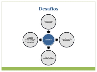 Desafíos
Desafíos
Democracias
Modernas
Transformación
económica
Cerrar las
brechas sociales
Cambio
climático,
medio ambiente
y sostenibilidad
energética
 