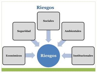 Riesgos
RiesgosEconómicos
Seguridad
Sociales
Ambientales
Institucionales
 
