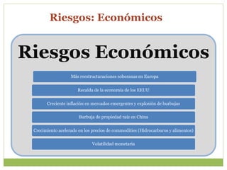 Riesgos: Económicos
Riesgos Económicos
Más reestructuraciones soberanas en Europa
Recaída de la economía de los EEUU
Creciente inflación en mercados emergentes y explosión de burbujas
Burbuja de propiedad raíz en China
Crecimiento acelerado en los precios de commodities (Hidrocarburos y alimentos)
Volatilidad monetaria
 