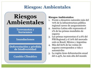 Riesgos: Ambientales
Riesgos
Ambientales
Terremotos y
huracanes
Inundaciones
Deforestación y pérdida
de biodiversidad
Cambio Climático
Riesgos Ambientales:
1. Frente a desastres naturales más del
70% de la infraestructura pública
regional carece de aseguramiento
2. América Latina sólo representa el
2% de las primas mundiales de
seguros
3. Las primas representan el 2.6% del
PIB Regional y el 70% del mercado
está en Brasil, México y Argentina
4. Más del 60% de las ventas de
seguros corresponden a vida o
automóviles
5. La región tiene deforestación anual
del 0.45%, las más alta del mundo
 