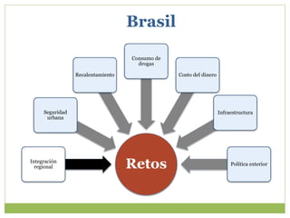 RetosIntegración
regional
Seguridad
urbana
Recalentamiento
Consumo de
drogas
Costo del dinero
Infraestructura
Política exterior
Brasil
 