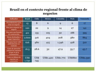 Brasil en el contexto regional frente al clima de
negocios
Indicador Brasil Chile México Colombia Perú Venezuela
Procedimientos para
crear un negocio
15 8 6 9 6 17
Días para empezar un
negocio
120 22 9 14 27 141
Días para una licencia
de construcción
411 155 105 50 188 395
Horas destinadas a
pagar impuestos
2.600 316 404 208 380 864
Días para hacer valer
judicialmente un
contrat0
616 480 415 1.346 428 510
Costo de ejecución
judicial de contratos
(Costo % de la
reclamación)
16.5 28.6 32 47.9 35.7 43.7
Costo en dólares de
exportar un
contenedor
US$
1.730
US$
745
US$1.420 US$1.770 US$860 US$2.590
 