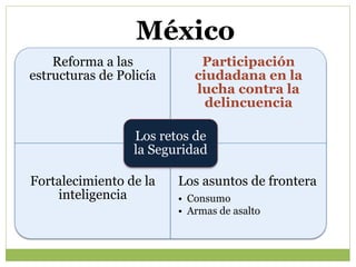 Reforma a las
estructuras de Policía
Participación
ciudadana en la
lucha contra la
delincuencia
Fortalecimiento de la
inteligencia
Los asuntos de frontera
• Consumo
• Armas de asalto
Los retos de
la Seguridad
México
 