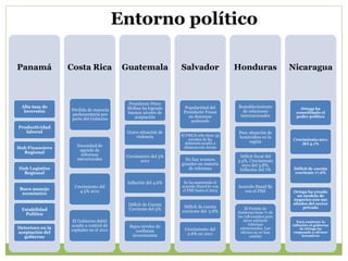 Panamá
Alta tasa de
inversión
Productividad
laboral
Hub Financiero
Regional
Hub Logístico
Regional
Buen manejo
económico
Estabilidad
Política
Deterioro en la
aceptación del
gobierno
Costa Rica
Pérdida de mayoría
parlamentaria por
parte del Gobierno
Necesidad de
agenda de
reformas
estructurales
Crecimiento del
4.5% 2011
El Gobierno debió
acudir a control de
capitales en el 2011
Guatemala
Presidente Pérez
Molina ha logrado
buenos niveles de
aceptación
Grave situación de
violencia
Crecimiento del 3%
2011
Inflación del 4,6%
Déficit de Cuenta
Corriente del 5%
Bajos niveles de
confianza
inversionista
Salvador
Popularidad del
Presidente Funes
en descenso
acelerado
El FMLN sólo tiene 35
escaños de 84
debiendo acudir a
alianzas con Arena
No hay avances
grandes en materia
de reformas
Se ha mantenido el
acuerdo Stand by con
el FMI hasta el 2013
Déficit de cuenta
corriente del 5.8%
Crecimiento del
2.6% en 2011
Honduras
Restablecimiento
de relaciones
internacionales
Peor situación de
homicidios en la
región
Déficit fiscal del
3.5%, Crecimiento
2011 del 3.8%,
Inflación del 7%
Acuerdo Stand By
con el FMI
El Partido de
Gobierno tiene 71 de
los 128 escaños para
sacar adelante
reformas
estructurales. Los
efectos no se han
sentido
Nicaragua
Ortega ha
consolidado el
poder político
Crecimiento 2011
del 4.1%
Déficit de cuenta
corriente 17.6%
Ortega ha creado
un modelo de
negocios con sus
aliados del sector
privado
Para contener la
inflación el gobierno
de Ortega ha
empezado a ofrecer
incentivos
Entorno político
 