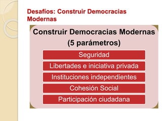 Desafíos: Construir Democracias
Modernas
Construir Democracias Modernas
(5 parámetros)
Seguridad
Libertades e iniciativa privada
Instituciones independientes
Cohesión Social
Participación ciudadana
 