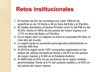 Retos institucionales
1. El número de Km de carreteras por cada 100km2 de
superficie es de 18 frente a 36 en Asia del Este y el Pacífico
2. El crédito doméstico al Sector Privado como % del PIB es del
40.8%, frente al 165% de los países de mayor ingreso y el
117% en Asia del Este y el Pacífico
3. En la región abrir un negocio se toma en promedio 60 días, el
más alto del mundo
4. La región tarda en promedio para ejecutar judicialmente un
contrato 698 días
5. Al 2010 la región tenía 1457 compañías registradas en las
bolsas de valores domésticas frente a 29.574 en los países
de mayor ingreso y 6.364 en el Sudeste Asiático
6. Al 2009 sólo el 22% de las carreteras de la región estaban
pavimentadas, frente al 51% del sudeste asiático y el 93% en
los países de mayor ingreso
 
