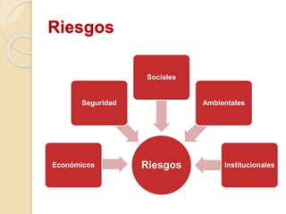 Riesgos
RiesgosEconómicos
Seguridad
Sociales
Ambientales
Institucionales
 