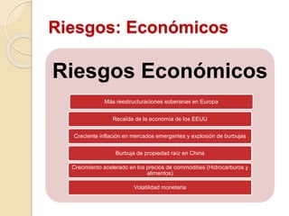 Riesgos: Económicos
Riesgos Económicos
Más reestructuraciones soberanas en Europa
Recaída de la economía de los EEUU
Creciente inflación en mercados emergentes y explosión de burbujas
Burbuja de propiedad raíz en China
Crecimiento acelerado en los precios de commodities (Hidrocarburos y
alimentos)
Volatilidad monetaria
 