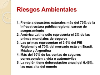 Riesgos Ambientales
1. Frente a desastres naturales más del 70% de la
infraestructura pública regional carece de
aseguramiento
2. América Latina sólo representa el 2% de las
primas mundiales de seguros
3. Las primas representan el 2.6% del PIB
Regional y el 70% del mercado está en Brasil,
México y Argentina
4. Más del 60% de las ventas de seguros
corresponden a vida o automóviles
5. La región tiene deforestación anual del 0.45%,
las más alta del mundo
 