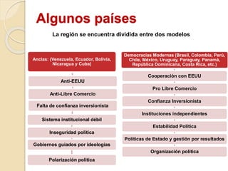 Algunos países
Anclas: (Venezuela, Ecuador, Bolivia,
Nicaragua y Cuba)
Anti-EEUU
Anti-Libre Comercio
Falta de confianza inversionista
Sistema institucional débil
Inseguridad política
Gobiernos guiados por ideologías
Polarización política
Democracias Modernas (Brasil, Colombia, Perú,
Chile, México, Uruguay, Paraguay, Panamá,
República Dominicana, Costa Rica, etc.)
Cooperación con EEUU
Pro Libre Comercio
Confianza Inversionista
Instituciones independientes
Estabilidad Política
Políticas de Estado y gestión por resultados
Organización política
La región se encuentra dividida entre dos modelos
 