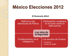México Elecciones 2012
Reforma a las
estructuras de Policía
Participación ciudadana
en la lucha contra la
delincuencia
Fortalecimiento de la
inteligencia
Los asuntos de frontera
• Consumo
• Armas de asalto
Los retos de
la Seguridad
El Escenario difícil
 