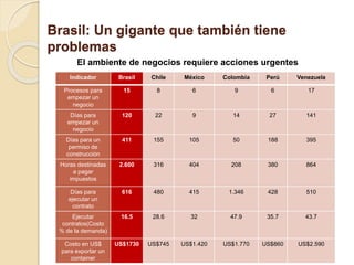 Indicador Brasil Chile México Colombia Perú Venezuela
Procesos para
empezar un
negocio
15 8 6 9 6 17
Días para
empezar un
negocio
120 22 9 14 27 141
Días para un
permiso de
construcción
411 155 105 50 188 395
Horas destinadas
a pagar
impuestos
2.600 316 404 208 380 864
Días para
ejecutar un
contrato
616 480 415 1.346 428 510
Ejecutar
contratos(Costo
% de la demanda)
16.5 28.6 32 47.9 35.7 43.7
Costo en US$
para exportar un
container
US$1730 US$745 US$1.420 US$1.770 US$860 US$2.590
El ambiente de negocios requiere acciones urgentes
Brasil: Un gigante que también tiene
problemas
 