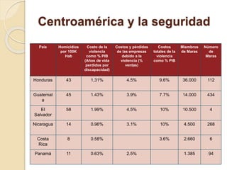Centroamérica y la seguridad
País Homicidios
por 100K
Hab
Costo de la
violencia
como % PIB
(Años de vida
perdidos por
discapacidad)
Costos y pérdidas
de las empresas
debido a la
violencia (%
ventas)
Costos
totales de la
violencia
como % PIB
Miembros
de Maras
Número
de
Maras
Honduras 43 1,31% 4.5% 9.6% 36.000 112
Guatemal
a
45 1.43% 3.9% 7.7% 14.000 434
El
Salvador
58 1.99% 4.5% 10% 10.500 4
Nicaragua 14 0.96% 3.1% 10% 4.500 268
Costa
Rica
8 0.58% 3.6% 2.660 6
Panamá 11 0.63% 2.5% 1.385 94
 