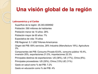 Una visión global de la región
1. Latinoamérica y el Caribe
◦ Superficie de la región: 20.393.000KM2
◦ Población: 590 millones de habitantes
◦ Población menor de 15 años: 28%
◦ Población mayor de 65 años: 7%
◦ Expectativa de vida: 75 años
◦ PIB Regional: 5.1 US$ Trillones Americanos
◦ Origen del PIB: 69% servicios, 28% Industria (Manufactura 18%), Agricultura
3%.
◦ Componentes del PIB: Consumo Privado 63.6%, consumo público 16.4%,
inversión 20%, exportaciones 21.5%, importaciones 22.3%
◦ Principales destinos de exportaciones: US (38%), UE (17%), China (8%).
◦ Principales proveedores: US (30%), China (13%) UE (11%)
◦ Gasto en salud como % del PIB: 7.2%
◦ Gasto en educación como % del PIB: 4%
 