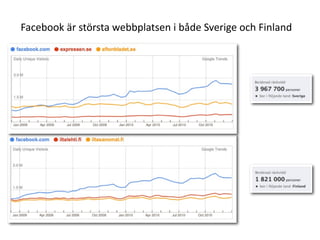 Facebook??r?st?rsta?webbplatsen?i?b?de?Sverige?och?Finland
 