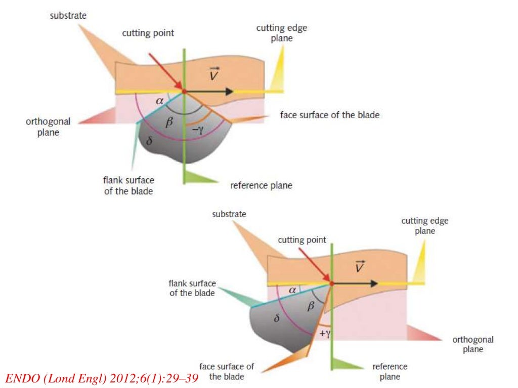 Rotary in endodontic