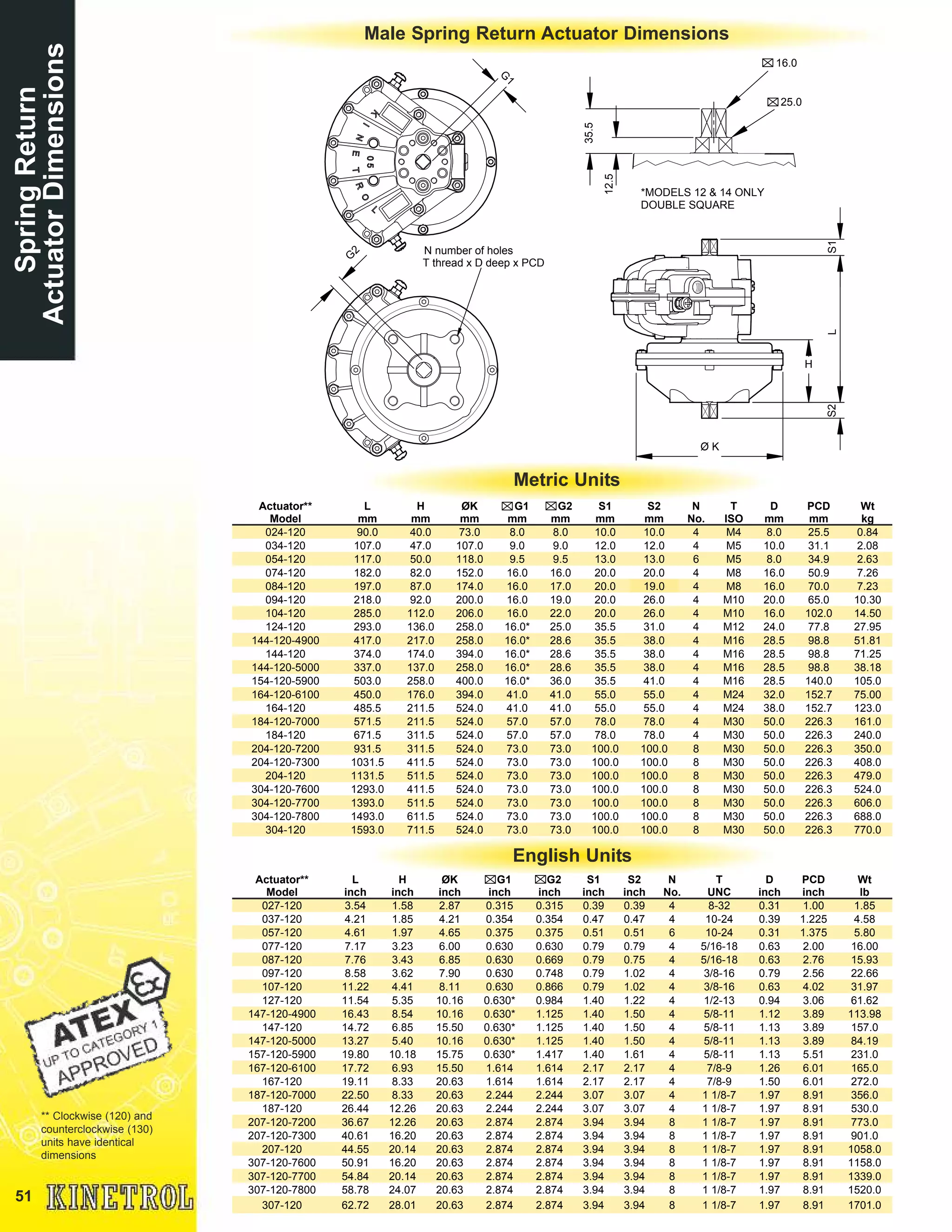 Actuator**
Model
L
mm
H
mm
ØK
mm
G1
mm
G2
mm
S1
mm
S2
mm
N
No.
T
ISO
D
mm
PCD
mm
Wt
kg
024-120 90.0 40.0 73.0 8.0 8.0 10.0 10.0 4 M4 8.0 25.5 0.84
034-120 107.0 47.0 107.0 9.0 9.0 12.0 12.0 4 M5 10.0 31.1 2.08
054-120 117.0 50.0 118.0 9.5 9.5 13.0 13.0 6 M5 8.0 34.9 2.63
074-120 182.0 82.0 152.0 16.0 16.0 20.0 20.0 4 M8 16.0 50.9 7.26
084-120 197.0 87.0 174.0 16.0 17.0 20.0 19.0 4 M8 16.0 70.0 7.23
094-120 218.0 92.0 200.0 16.0 19.0 20.0 26.0 4 M10 20.0 65.0 10.30
104-120 285.0 112.0 206.0 16.0 22.0 20.0 26.0 4 M10 16.0 102.0 14.50
124-120 293.0 136.0 258.0 16.0* 25.0 35.5 31.0 4 M12 24.0 77.8 27.95
144-120-4900 417.0 217.0 258.0 16.0* 28.6 35.5 38.0 4 M16 28.5 98.8 51.81
144-120 374.0 174.0 394.0 16.0* 28.6 35.5 38.0 4 M16 28.5 98.8 71.25
144-120-5000 337.0 137.0 258.0 16.0* 28.6 35.5 38.0 4 M16 28.5 98.8 38.18
154-120-5900 503.0 258.0 400.0 16.0* 36.0 35.5 41.0 4 M16 28.5 140.0 105.0
164-120-6100 450.0 176.0 394.0 41.0 41.0 55.0 55.0 4 M24 32.0 152.7 75.00
164-120 485.5 211.5 524.0 41.0 41.0 55.0 55.0 4 M24 38.0 152.7 123.0
184-120-7000 571.5 211.5 524.0 57.0 57.0 78.0 78.0 4 M30 50.0 226.3 161.0
184-120 671.5 311.5 524.0 57.0 57.0 78.0 78.0 4 M30 50.0 226.3 240.0
204-120-7200 931.5 311.5 524.0 73.0 73.0 100.0 100.0 8 M30 50.0 226.3 350.0
204-120-7300 1031.5 411.5 524.0 73.0 73.0 100.0 100.0 8 M30 50.0 226.3 408.0
204-120 1131.5 511.5 524.0 73.0 73.0 100.0 100.0 8 M30 50.0 226.3 479.0
304-120-7600 1293.0 411.5 524.0 73.0 73.0 100.0 100.0 8 M30 50.0 226.3 524.0
304-120-7700 1393.0 511.5 524.0 73.0 73.0 100.0 100.0 8 M30 50.0 226.3 606.0
304-120-7800 1493.0 611.5 524.0 73.0 73.0 100.0 100.0 8 M30 50.0 226.3 688.0
304-120 1593.0 711.5 524.0 73.0 73.0 100.0 100.0 8 M30 50.0 226.3 770.0
51
Male Spring Return Actuator Dimensions
** Clockwise (120) and
counterclockwise (130)
units have identical
dimensions
SpringReturn
ActuatorDimensions
Metric Units
English Units
G
1
G
2
N number of holes
T thread x D deep x PCD
H
Ø K
LS1S2
25.0
16.0
12.5
35.5
*MODELS 12 & 14 ONLY
DOUBLE SQUARE
Actuator**
Model
L
inch
H
inch
ØK
inch
G1
inch
G2
inch
S1
inch
S2
inch
N
No.
T
UNC
D
inch
PCD
inch
Wt
lb
027-120 3.54 1.58 2.87 0.315 0.315 0.39 0.39 4 8-32 0.31 1.00 1.85
037-120 4.21 1.85 4.21 0.354 0.354 0.47 0.47 4 10-24 0.39 1.225 4.58
057-120 4.61 1.97 4.65 0.375 0.375 0.51 0.51 6 10-24 0.31 1.375 5.80
077-120 7.17 3.23 6.00 0.630 0.630 0.79 0.79 4 5/16-18 0.63 2.00 16.00
087-120 7.76 3.43 6.85 0.630 0.669 0.79 0.75 4 5/16-18 0.63 2.76 15.93
097-120 8.58 3.62 7.90 0.630 0.748 0.79 1.02 4 3/8-16 0.79 2.56 22.66
107-120 11.22 4.41 8.11 0.630 0.866 0.79 1.02 4 3/8-16 0.63 4.02 31.97
127-120 11.54 5.35 10.16 0.630* 0.984 1.40 1.22 4 1/2-13 0.94 3.06 61.62
147-120-4900 16.43 8.54 10.16 0.630* 1.125 1.40 1.50 4 5/8-11 1.12 3.89 113.98
147-120 14.72 6.85 15.50 0.630* 1.125 1.40 1.50 4 5/8-11 1.13 3.89 157.0
147-120-5000 13.27 5.40 10.16 0.630* 1.125 1.40 1.50 4 5/8-11 1.13 3.89 84.19
157-120-5900 19.80 10.18 15.75 0.630* 1.417 1.40 1.61 4 5/8-11 1.13 5.51 231.0
167-120-6100 17.72 6.93 15.50 1.614 1.614 2.17 2.17 4 7/8-9 1.26 6.01 165.0
167-120 19.11 8.33 20.63 1.614 1.614 2.17 2.17 4 7/8-9 1.50 6.01 272.0
187-120-7000 22.50 8.33 20.63 2.244 2.244 3.07 3.07 4 1 1/8-7 1.97 8.91 356.0
187-120 26.44 12.26 20.63 2.244 2.244 3.07 3.07 4 1 1/8-7 1.97 8.91 530.0
207-120-7200 36.67 12.26 20.63 2.874 2.874 3.94 3.94 8 1 1/8-7 1.97 8.91 773.0
207-120-7300 40.61 16.20 20.63 2.874 2.874 3.94 3.94 8 1 1/8-7 1.97 8.91 901.0
207-120 44.55 20.14 20.63 2.874 2.874 3.94 3.94 8 1 1/8-7 1.97 8.91 1058.0
307-120-7600 50.91 16.20 20.63 2.874 2.874 3.94 3.94 8 1 1/8-7 1.97 8.91 1158.0
307-120-7700 54.84 20.14 20.63 2.874 2.874 3.94 3.94 8 1 1/8-7 1.97 8.91 1339.0
307-120-7800 58.78 24.07 20.63 2.874 2.874 3.94 3.94 8 1 1/8-7 1.97 8.91 1520.0
307-120 62.72 28.01 20.63 2.874 2.874 3.94 3.94 8 1 1/8-7 1.97 8.91 1701.0
 