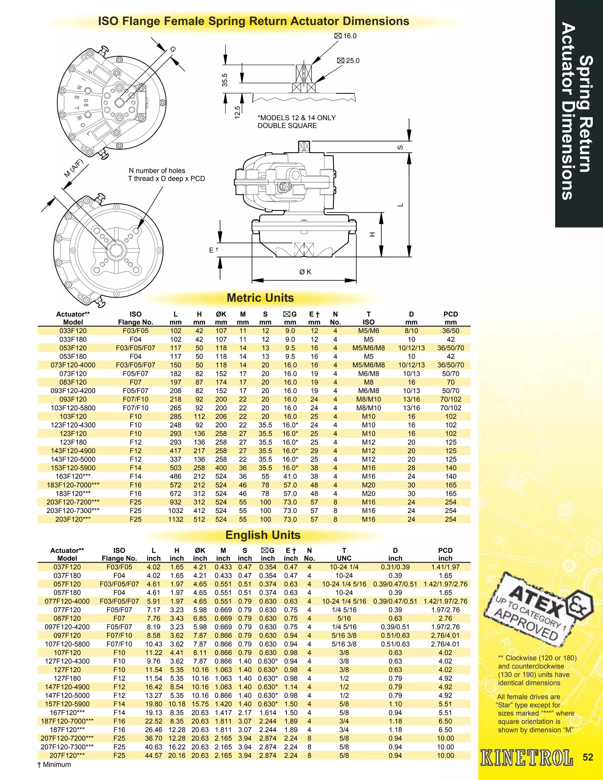 52
SpringReturn
ActuatorDimensions
ISO Flange Female Spring Return Actuator Dimensions
English Units
All female drives are
“Star” type except for
sizes marked “***” where
square orientation is
shown by dimension “M”
Metric Units
** Clockwise (120 or 180)
and counterclockwise
(130 or 190) units have
identical dimensions
G
N number of holes
T thread x D deep x PCD
M
(A/F)
25.0
16.0
12.5
35.5
*MODELS 12 & 14 ONLY
DOUBLE SQUARE
E †
H
LS
Ø K
Actuator**
Model
ISO
Flange No.
L
mm
H
mm
ØK
mm
M
mm
S
mm
G
mm
E †
mm
N
No.
T
ISO
D
mm
PCD
mm
033F120 F03/F05 102 42 107 11 12 9.0 12 4 M5/M6 8/10 36/50
033F180 F04 102 42 107 11 12 9.0 12 4 M5 10 42
053F120 F03/F05/F07 117 50 118 14 13 9.5 16 4 M5/M6/M8 10/12/13 36/50/70
053F180 F04 117 50 118 14 13 9.5 16 4 M5 10 42
073F120-4000 F03/F05/F07 150 50 118 14 20 16.0 16 4 M5/M6/M8 10/12/13 36/50/70
073F120 F05/F07 182 82 152 17 20 16.0 19 4 M6/M8 10/13 50/70
083F120 F07 197 87 174 17 20 16.0 19 4 M8 16 70
093F120-4200 F05/F07 208 82 152 17 20 16.0 19 4 M6/M8 10/13 50/70
093F120 F07/F10 218 92 200 22 20 16.0 24 4 M8/M10 13/16 70/102
103F120-5800 F07/F10 265 92 200 22 20 16.0 24 4 M8/M10 13/16 70/102
103F120 F10 285 112 206 22 20 16.0 25 4 M10 16 102
123F120-4300 F10 248 92 200 22 35.5 16.0* 24 4 M10 16 102
123F120 F10 293 136 258 27 35.5 16.0* 25 4 M10 16 102
123F180 F12 293 136 258 27 35.5 16.0* 25 4 M12 20 125
143F120-4900 F12 417 217 258 27 35.5 16.0* 29 4 M12 20 125
143F120-5000 F12 337 136 258 22 35.5 16.0* 25 4 M12 20 125
153F120-5900 F14 503 258 400 36 35.5 16.0* 38 4 M16 28 140
163F120*** F14 486 212 524 36 55 41.0 38 4 M16 24 140
183F120-7000*** F16 572 212 524 46 78 57.0 48 4 M20 30 165
183F120*** F16 672 312 524 46 78 57.0 48 4 M20 30 165
203F120-7200*** F25 932 312 524 55 100 73.0 57 8 M16 24 254
203F120-7300*** F25 1032 412 524 55 100 73.0 57 8 M16 24 254
203F120*** F25 1132 512 524 55 100 73.0 57 8 M16 24 254
Actuator**
Model
ISO
Flange No.
L
inch
H
inch
ØK
inch
M
inch
S
inch
G
inch
E †
inch
N
No.
T
UNC
D
inch
PCD
inch
037F120 F03/F05 4.02 1.65 4.21 0.433 0.47 0.354 0.47 4 10-24 1/4 0.31/0.39 1.41/1.97
037F180 F04 4.02 1.65 4.21 0.433 0.47 0.354 0.47 4 10-24 0.39 1.65
057F120 F03/F05/F07 4.61 1.97 4.65 0.551 0.51 0.374 0.63 4 10-24 1/4 5/16 0.39/0.47/0.51 1.42/1.97/2.76
057F180 F04 4.61 1.97 4.65 0.551 0.51 0.374 0.63 4 10-24 0.39 1.65
077F120-4000 F03/F05/F07 5.91 1.97 4.65 0.551 0.79 0.630 0.63 4 10-24 1/4 5/16 0.39/0.47/0.51 1.42/1.97/2.76
077F120 F05/F07 7.17 3.23 5.98 0.669 0.79 0.630 0.75 4 1/4 5/16 0.39 1.97/2.76
087F120 F07 7.76 3.43 6.85 0.669 0.79 0.630 0.75 4 5/16 0.63 2.76
097F120-4200 F05/F07 8.19 3.23 5.98 0.669 0.79 0.630 0.75 4 1/4 5/16 0.39/0.51 1.97/2.76
097F120 F07/F10 8.58 3.62 7.87 0.866 0.79 0.630 0.94 4 5/16 3/8 0.51/0.63 2.76/4.01
107F120-5800 F07/F10 10.43 3.62 7.87 0.866 0.79 0.630 0.94 4 5/16 3/8 0.51/0.63 2.76/4.01
107F120 F10 11.22 4.41 8.11 0.866 0.79 0.630 0.98 4 3/8 0.63 4.02
127F120-4300 F10 9.76 3.62 7.87 0.866 1.40 0.630* 0.94 4 3/8 0.63 4.02
127F120 F10 11.54 5.35 10.16 1.063 1.40 0.630* 0.98 4 3/8 0.63 4.02
127F180 F12 11.54 5.35 10.16 1.063 1.40 0.630* 0.98 4 1/2 0.79 4.92
147F120-4900 F12 16.42 8.54 10.16 1.063 1.40 0.630* 1.14 4 1/2 0.79 4.92
147F120-5000 F12 13.27 5.35 10.16 0.866 1.40 0.630* 0.98 4 1/2 0.79 4.92
157F120-5900 F14 19.80 10.18 15.75 1.420 1.40 0.630* 1.50 4 5/8 1.10 5.51
167F120*** F14 19.13 8.35 20.63 1.417 2.17 1.614 1.50 4 5/8 0.94 5.51
187F120-7000*** F16 22.52 8.35 20.63 1.811 3.07 2.244 1.89 4 3/4 1.18 6.50
187F120*** F16 26.46 12.28 20.63 1.811 3.07 2.244 1.89 4 3/4 1.18 6.50
207F120-7200*** F25 36.70 12.28 20.63 2.165 3.94 2.874 2.24 8 5/8 0.94 10.00
207F120-7300*** F25 40.63 16.22 20.63 2.165 3.94 2.874 2.24 8 5/8 0.94 10.00
207F120*** F25 44.57 20.16 20.63 2.165 3.94 2.874 2.24 8 5/8 0.94 10.00
† Minimum
 