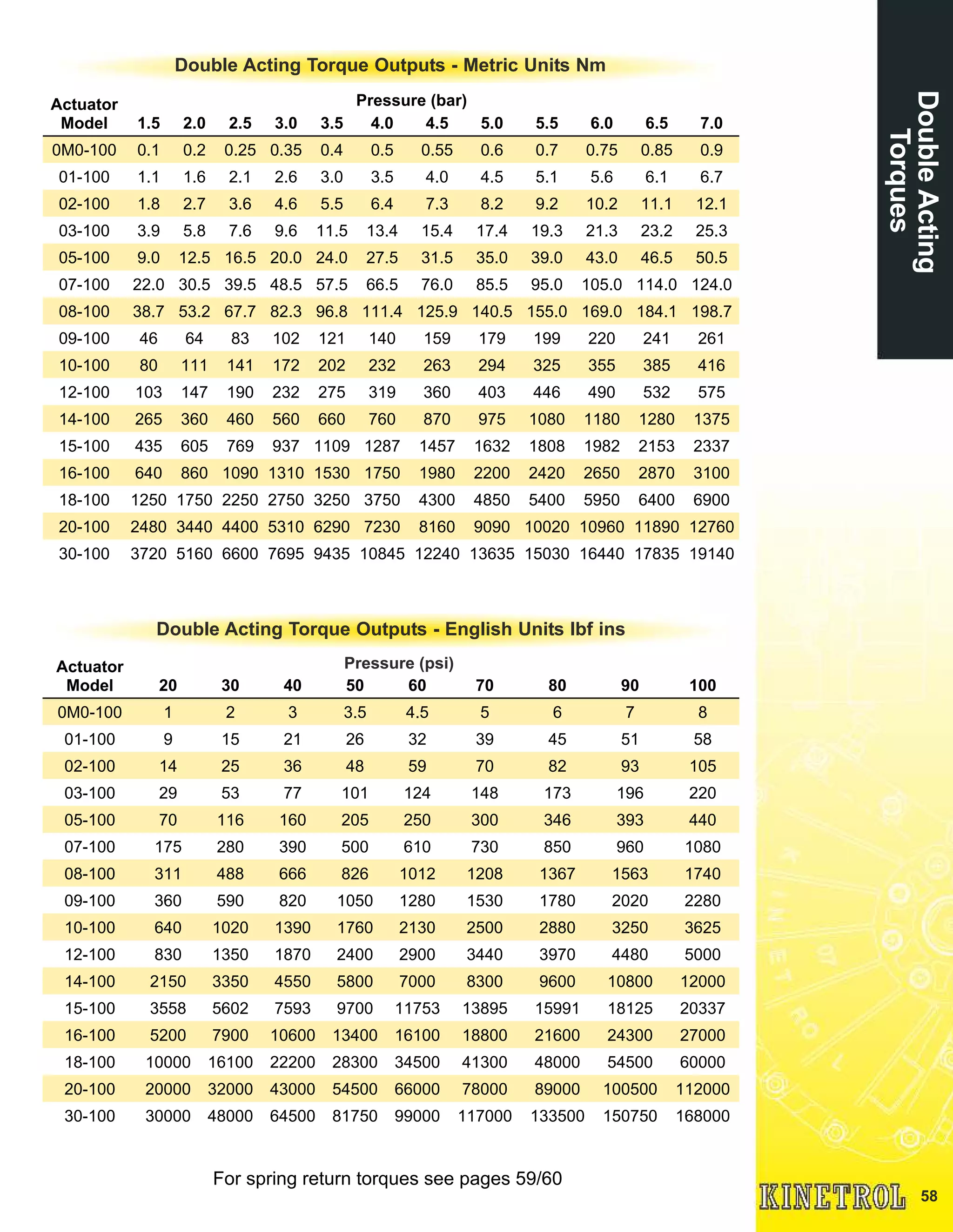 DoubleActing
Torques
58
Actuator
Model 20 30 40 50 60 70 80 90 100
0M0-100 1 2 3 3.5 4.5 5 6 7 8
01-100 9 15 21 26 32 39 45 51 58
02-100 14 25 36 48 59 70 82 93 105
03-100 29 53 77 101 124 148 173 196 220
05-100 70 116 160 205 250 300 346 393 440
07-100 175 280 390 500 610 730 850 960 1080
08-100 311 488 666 826 1012 1208 1367 1563 1740
09-100 360 590 820 1050 1280 1530 1780 2020 2280
10-100 640 1020 1390 1760 2130 2500 2880 3250 3625
12-100 830 1350 1870 2400 2900 3440 3970 4480 5000
14-100 2150 3350 4550 5800 7000 8300 9600 10800 12000
15-100 3558 5602 7593 9700 11753 13895 15991 18125 20337
16-100 5200 7900 10600 13400 16100 18800 21600 24300 27000
18-100 10000 16100 22200 28300 34500 41300 48000 54500 60000
20-100 20000 32000 43000 54500 66000 78000 89000 100500 112000
30-100 30000 48000 64500 81750 99000 117000 133500 150750 168000
Pressure (psi)
Double Acting Torque Outputs - English Units lbf ins
Double Acting Torque Outputs - Metric Units Nm
Actuator
Model 1.5 2.0 2.5 3.0 3.5 4.0 4.5 5.0 5.5 6.0 6.5 7.0
0M0-100 0.1 0.2 0.25 0.35 0.4 0.5 0.55 0.6 0.7 0.75 0.85 0.9
01-100 1.1 1.6 2.1 2.6 3.0 3.5 4.0 4.5 5.1 5.6 6.1 6.7
02-100 1.8 2.7 3.6 4.6 5.5 6.4 7.3 8.2 9.2 10.2 11.1 12.1
03-100 3.9 5.8 7.6 9.6 11.5 13.4 15.4 17.4 19.3 21.3 23.2 25.3
05-100 9.0 12.5 16.5 20.0 24.0 27.5 31.5 35.0 39.0 43.0 46.5 50.5
07-100 22.0 30.5 39.5 48.5 57.5 66.5 76.0 85.5 95.0 105.0 114.0 124.0
08-100 38.7 53.2 67.7 82.3 96.8 111.4 125.9 140.5 155.0 169.0 184.1 198.7
09-100 46 64 83 102 121 140 159 179 199 220 241 261
10-100 80 111 141 172 202 232 263 294 325 355 385 416
12-100 103 147 190 232 275 319 360 403 446 490 532 575
14-100 265 360 460 560 660 760 870 975 1080 1180 1280 1375
15-100 435 605 769 937 1109 1287 1457 1632 1808 1982 2153 2337
16-100 640 860 1090 1310 1530 1750 1980 2200 2420 2650 2870 3100
18-100 1250 1750 2250 2750 3250 3750 4300 4850 5400 5950 6400 6900
20-100 2480 3440 4400 5310 6290 7230 8160 9090 10020 10960 11890 12760
30-100 3720 5160 6600 7695 9435 10845 12240 13635 15030 16440 17835 19140
Pressure (bar)
For spring return torques see pages 59/60
 