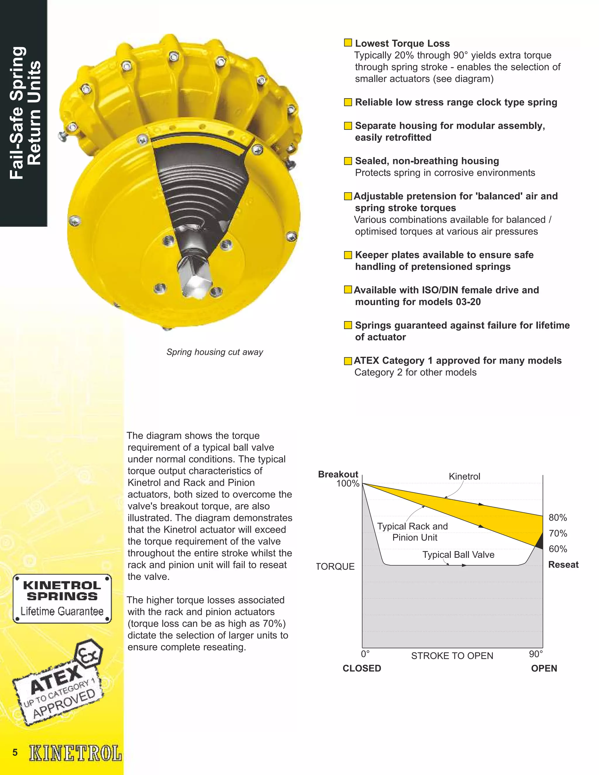 5
Breakout
Reseat
CLOSED OPEN
100%
0° STROKE TO OPEN 90°
TORQUE
60%
70%
80%
Kinetrol
Typical Rack and
Pinion Unit
Typical Ball Valve
The diagram shows the torque
requirement of a typical ball valve
under normal conditions. The typical
torque output characteristics of
Kinetrol and Rack and Pinion
actuators, both sized to overcome the
valve's breakout torque, are also
illustrated. The diagram demonstrates
that the Kinetrol actuator will exceed
the torque requirement of the valve
throughout the entire stroke whilst the
rack and pinion unit will fail to reseat
the valve.
The higher torque losses associated
with the rack and pinion actuators
(torque loss can be as high as 70%)
dictate the selection of larger units to
ensure complete reseating.
Lowest Torque Loss
Typically 20% through 90° yields extra torque
through spring stroke - enables the selection of
smaller actuators (see diagram)
Reliable low stress range clock type spring
Separate housing for modular assembly,
easily retrofitted
Sealed, non-breathing housing
Protects spring in corrosive environments
Adjustable pretension for 'balanced' air and
spring stroke torques
Various combinations available for balanced /
optimised torques at various air pressures
Keeper plates available to ensure safe
handling of pretensioned springs
Available with ISO/DIN female drive and
mounting for models 03-20
Springs guaranteed against failure for lifetime
of actuator
ATEX Category 1 approved for many models
Category 2 for other models
Fail-SafeSpring
ReturnUnits
Spring housing cut away
 