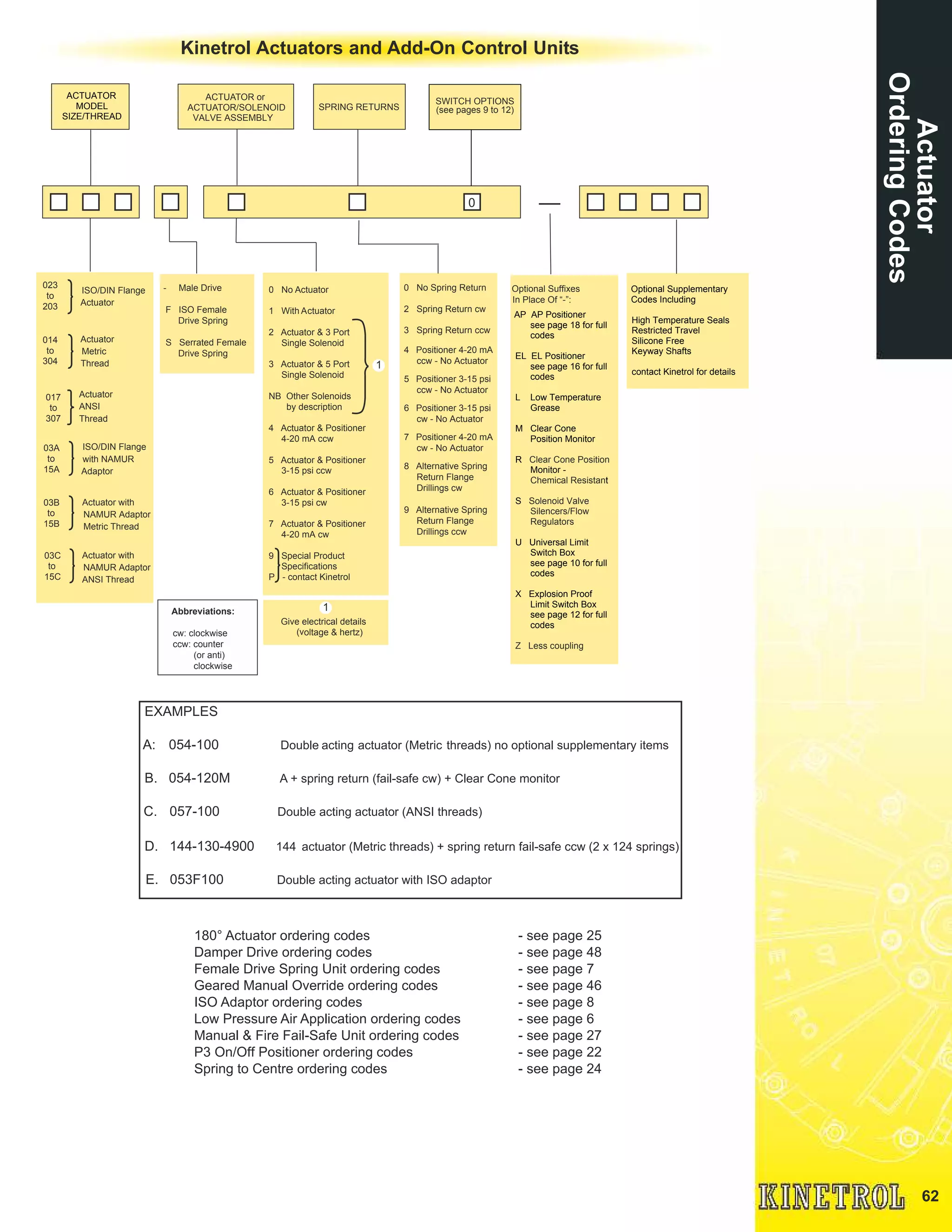 62
Actuator
OrderingCodes
180° Actuator ordering codes - see page 25
Damper Drive ordering codes - see page 48
Female Drive Spring Unit ordering codes - see page 7
Geared Manual Override ordering codes - see page 46
ISO Adaptor ordering codes - see page 8
Low Pressure Air Application ordering codes - see page 6
Manual & Fire Fail-Safe Unit ordering codes - see page 27
P3 On/Off Positioner ordering codes - see page 22
Spring to Centre ordering codes - see page 24
EXAMPLES
A: 054-100 Double acting actuator (Metric threads) no optional supplementary items
B. 054-120M A + spring return (fail-safe cw) + Clear Cone monitor
C. 057-100 Double acting actuator (ANSI threads)
D. 144-130-4900 144 actuator (Metric threads) + spring return fail-safe ccw (2 x 124 springs)
E. 053F100 Double acting actuator with ISO adaptor
ACTUATOR or
ACTUATOR/SOLENOID
VALVE ASSEMBLY
ACTUATOR
MODEL
SIZE/THREAD
SPRING RETURNS
03A
to
15A
023
to
203
014
to
304
ISO/DIN Flange
with NAMUR
Adaptor
ISO/DIN Flange
Actuator
Actuator
Metric
Thread
017
to
307
Actuator
ANSI
Thread
0 No Actuator
1 With Actuator
2 Actuator & 3 Port
Single Solenoid
3 Actuator & 5 Port
Single Solenoid
NB Other Solenoids
by description
4 Actuator & Positioner
4-20 mA ccw
5 Actuator & Positioner
3-15 psi ccw
6 Actuator & Positioner
3-15 psi cw
7 Actuator & Positioner
4-20 mA cw
9 Special Product
Specifications
P - contact Kinetrol
1
0 No Spring Return
2 Spring Return cw
3 Spring Return ccw
Abbreviations:
cw: clockwise
ccw: counter
(or anti)
clockwise
1
Give electrical details
(voltage & hertz)
Optional Suffixes
In Place Of “-”:
0
AP AP Positioner
see page 18 for full
codes
EL EL Positioner
see page 16 for full
codes
L Low Temperature
Grease
M Clear Cone
Position Monitor
R Clear Cone Position
Monitor -
Chemical Resistant
S Solenoid Valve
Silencers/Flow
Regulators
U Universal Limit
Switch Box
see page 10 for full
codes
X Explosion Proof
Limit Switch Box
see page 12 for full
codes
Z Less coupling
Optional Supplementary
Codes Including
High Temperature Seals
Restricted Travel
Silicone Free
Keyway Shafts
contact Kinetrol for details
4 Positioner 4-20 mA
ccw - No Actuator
5 Positioner 3-15 psi
ccw - No Actuator
6 Positioner 3-15 psi
cw - No Actuator
7 Positioner 4-20 mA
cw - No Actuator
8 Alternative Spring
Return Flange
Drillings cw
9 Alternative Spring
Return Flange
Drillings ccw
- Male Drive
F ISO Female
Drive Spring
S Serrated Female
Drive Spring
03B
to
15B
Actuator with
NAMUR Adaptor
Metric Thread
03C
to
15C
Actuator with
NAMUR Adaptor
ANSI Thread
Kinetrol Actuators and Add-On Control Units
SWITCH OPTIONS
(see pages 9 to 12)
 