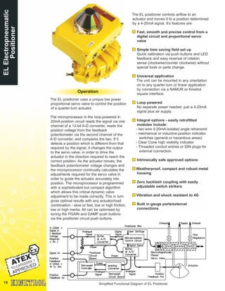 15
Fast, smooth and precise control from a
digital circuit and proportional servo
valve
Simple time saving field set up
Quick calibration via push buttons and LED
feedback and easy reversal of rotation
sense (clockwise/counter clockwise) without
special tools or parts change.
Universal application
The unit can be mounted in any orientation
on to any quarter turn or linear application
by connection via a NAMUR or Kinetrol
square interface.
Loop powered
No separate power needed, just a 4-20mA
signal plus air supply.
Integral options - easily retrofitted
modules include:
- two wire 4-20mA isolated angle retransmit
- mechanical or inductive position indicator
switches (general or hazardous areas)
- Clear Cone high visibility indicator
- Threaded conduit entries or DIN plugs for
external connection.
Intrinsically safe approved options
Weatherproof, compact and robust metal
housing
Zero backlash coupling with easily
adjustable switch strikers
Vibration and shock resistant to 4G
Built in gauge ports/external
connections
ELElectropneumatic
Positioner
The EL positioner uses a unique low power
proportional servo valve to control the position
of a quarter-turn actuator.
The microprocessor in the loop-powered 4-
20mA position circuit reads the signal via one
channel of a 12-bit A-D converter, reads the
position voltage from the feedback
potentiometer via the second channel of the
A-D converter, and compares the two. If it
detects a position which is different from that
required by the signal, it changes the output
to the servo valve, in order to drive the
actuator in the direction required to reach the
correct position. As the actuator moves, the
feedback potentiometer voltage changes and
the microprocessor continually calculates the
adjustments required for the servo valve in
order to guide the actuator accurately into
position. The microprocessor is programmed
with a sophisticated but compact algorithm
which allows this critical dynamic valve
adjustment to be made correctly. This in turn
gives optimal results with any actuator/load
combination - slow or fast, low or high friction,
low or high inertia. All can be optimised by
tuning the PGAIN and DAMP push buttons
via the positioner circuit push buttons.
Operation
Simplified Functional Diagram of EL Positioner
The EL positioner controls airflow to an
actuator and moves it to a position determined
by a 4-20mA signal. It’s features are:
 