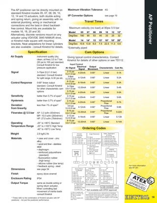 18
Air Supply instrument quality (dry,
clean, oil free) 3.5 to 7 bar,
(50 psi to 100 psi) standard.
Consult Kinetrol for low
pressure application
Signal 3-15psi (0.2-1.0 bar)
standard. Consult Kinetrol
for split range, 6-30 psi etc.
Control Response 0-90° linear output
standard. Consult Kinetrol
for other characteristic cam
options
Sensitivity better than 0.7% of span*
Hysteresis better than 0.7% of span*
Deviation less than 1% of span*
from linearity
Flowrates @ 5.5 bar AP: 3.3 scfm (93nl/min)
MP: 10.0 scfm (283nl/min)
HP: 27.0 scfm (764nl/min)
Operating -20° to +80°C Standard
Temperature Range -20° to +100°C High Temp
-40° to +50°C Low Temp
Weight 2.8 kg/6.2 lb
Materials • case and cover - zinc
alloy
• spool and liner - stainless
steel
• diaphragm:
- reinforced polyurethane
(standard)
- fluorocarbon rubber
(high temp)
- silicone rubber (low temp)
• feedback spring - steel
Dimensions see page 54
Finish epoxy stove enamel
Enclosure Rating IP54
Output Torque same as double acting or
spring return actuator.
When controlling fast
movement of inertia loads
consult Kinetrol
APPositioner
The AP positioner can be directly mounted on
standard Kinetrol models 05, 07, 08, 09, 10,
12, 14 and 15 actuators, both double acting
and spring return, giving an assembly with no
external plumbing, wiring or mechanical
connections and the best in direct backlash
free control. Mount kits are available for
models 16, 18, 20 and 30.
Alternatively, discrete versions mount on any
actuator using VDI/VDE 3845 NAMUR drive,
or Kinetrol male square with mounting
brackets. Neat adaptations for linear cylinders
are also available - consult Kinetrol for details.
Specification
Travel Times
Maximum velocity (no load) at 80psi 5.5 bar
*Externally piped
Cam Options
Giving typical control characteristics. Contact
Kinetrol for details of other options or see TD112.
Ordering Codes
Maximum Vibration Tolerance 4G
I/P Converter Options see page 19
For more information
see KF-391
* These refer to the combination of Kinetrol actuator with AP
positioner - not just the positioner performance
Air Signal
Electrical
Signal
Output
Movement
Characteristic Cam No.
3-15 psi
0.2-1.0 bar
4-20mA 0-90° Linear 5-1A
3-9psi
0.2-0.6 bar
4-12mA 0-90° Linear 5-2A
6-12 psi
0.4-0.8 bar
8-16mA 0-90° Linear 5-3A
9-15psi
0.6-1.0 bar
12-20mA 0-90° Linear 5-4A
3-15 psi
0.2-1.0 bar
4-20mA 0-60° Linear 5-5A
3-15 psi
0.2-1.0 bar
4-20mA 0-45° Linear 5-6A
3-15 psi
0.2-1.0 bar
4-20mA 0-90°
Proportional
Flow
5-7A
3-9 psi
0.2-0.6 bar
4-12mA 0-90°
Proportional
Flow
5-8A
9-15 psi
0.6-1.0 bar
12-20mA 0-90°
Proportional
Flow
5-22A
3-12 psi
0.2-0.8 bar
4-16mA 0-90° Linear 5-13A
9-15 psi
0.6-1.0 bar
12-20mA 0-60° Linear 5-14A
Model 05 07 08 09 10 12 12*
Deg/Sec 180 90 53 45 33 25 32
Model 14 14* 15 15* 16* 18* 20*
Deg/Sec 10.6 13.8 6.0 7.5 22.5 11.3 5.6
Input Control
Silicone
Silicone
*
*
*
*
*
*
*
*
*
ATEX approval
S
G
* Not available with
pp
X=XBox Mount
C=Clear Cone Monitor
A=Clear Cone Monitor - ATEX
Actuator
Model
05 - 30
 