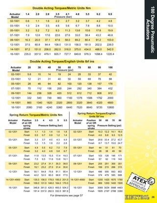 26
180DegreePneumatic
Actuators
Actuator
Model
1.4 2.0 2.8 3.5 4.1 4.8 5.5 6.2 6.9
02-1001 0.6 1.1 1.6 2.2 2.7 3.2 3.7 4.2 4.8
03-1001 1.3 2.4 3.5 4.6 5.6 6.7 7.8 8.8 10.0
05-1001 3.2 5.2 7.2 9.3 11.3 13.6 15.6 17.8 19.9
07-1001 7.9 12.6 17.6 22.6 27.6 33.0 38.4 43.2 48.8
09-1001 16.3 20.0 37.1 47.6 58.0 69.2 80.4 91.2 103.0
12-1001 37.5 60.8 84.4 108.0 131.0 156.0 181.0 202.0 226.0
14-1001 97.2 151.0 206.0 262.0 316.0 375.0 434.0 488.0 542.0
16-1001 235.0 357.0 479.1 605.7 727.7 849.8 976.3 1098.4 1220.4
Pressure (bar)
Double Acting Torques/Metric Units Nm
Double Acting Torques/English Units lbf ins
Actuator
Model
20 30 40 50 60 70 80 90 100
02-1001 5.6 10 14 19 24 28 33 37 42
03-1001 12 21 31 40 50 59 69 78 88
05-1001 28 46 64 82 100 120 138 157 176
07-1001 70 112 156 200 244 292 340 384 432
09-1001 144 236 328 420 512 612 712 808 912
12-1001 332 540 748 960 1160 1376 1588 1792 2000
14-1001 860 1340 1820 2320 2800 3320 3840 4320 4800
16-1001 2080 3160 4240 5360 6440 7520 8640 9720 10800
Pressure (psi)
Spring Return Torques/English
Units lbf ins
Actuator
Model
Position
of air OR
spring
stroke
50 60 70 80
02-1201 Start 10.3 12.2 14.1 16.0
Finish 4.6 6.8 9.5 12.5
03-1201 Start 29.6 33.4 37.2 43.7
Finish 8.7 13.7 19.0 24.7
05-1201 Start 44 51 61 70
Finish 28 38 49 59
07-1201 Start 103 126 146 171
Finish 67 92 116 143
09-1201 Start 205 251 300 351
Finish 169 215 266 315
12-1201 Start 486 595 693 802
Finish 374 479 585 688
14-1201-4900 Start 1200 1420 1670 1780
Finish 969 1200 1400 1500
16-1201 Start 3069 3534 3998 4463
Finish 1605 2197 2788 3380
Pressure Setting (psi)
For dimensions see page 57
Spring Return Torques/Metric Units Nm
Actuator
Model
Position
of air OR
spring
stroke
3.5 4 4.5 5 5.5
02-1201 Start 1.1 1.3 1.4 1.6 1.8
Finish 0.5 0.7 0.9 1.2 1.4
03-1201 Start 3.3 3.7 4.0 4.3 4.9
Finish 1.0 1.5 1.9 2.2 2.8
05-1201 Start 4.9 5.5 6.2 7.0 7.9
Finish 3.2 4.0 4.9 5.8 6.7
07-1201 Start 11.6 13.5 15.5 17.4 19.3
Finish 7.5 9.5 11.6 13.8 16.1
09-1201 Start 23.2 27.4 31.1 35.3 39.5
Finish 19.1 23.2 27.0 31.4 35.6
12-1201 Start 55.1 64.8 75.6 81.1 90.4
Finish 42.2 52.0 60.0 68.9 77.5
14-1201-4900 Start 135.0 156.0 178.0 195.0 201.0
Finish 109.0 131.0 148.0 164.0 170.0
16-1201 Start 346.8 391.0 426.0 465.0 504.3
Finish 181.4 237.0 282.0 332.0 381.9
Pressure Setting (bar)
 